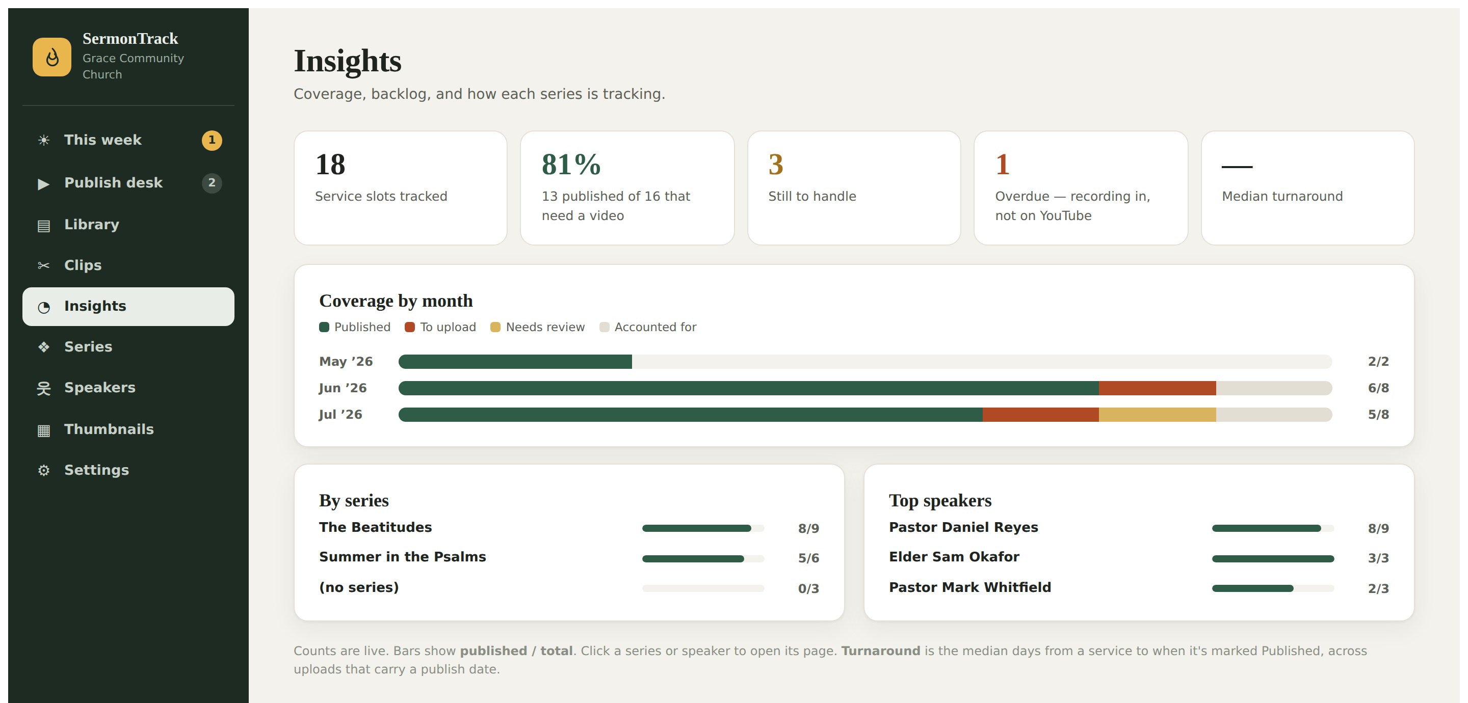 The insights screen: 18 service slots tracked, 81% published, coverage by month, and breakdowns by series and speaker.